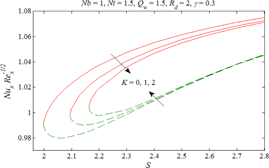 Fig. 13 The Nusselt number NuxRex−1/2$\begin{array}{}
\displaystyle {\mathop{\rm Re}\nolimits} _x^{ - 1/2}
\end{array} $ versus S for different values of K.