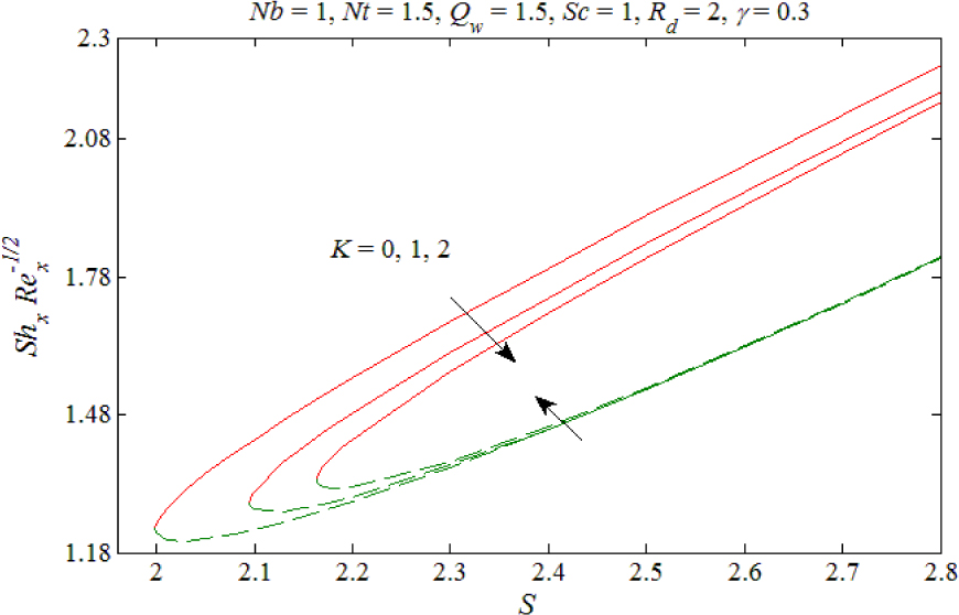 Fig. 14 The Sherwood number ShxRex−1/2$\begin{array}{}
\displaystyle {\mathop{\rm Re}\nolimits} _x^{ - 1/2}
\end{array} $ versus S for different values of K.