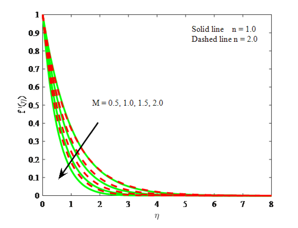 Fig. 2 Impact of M on velocity