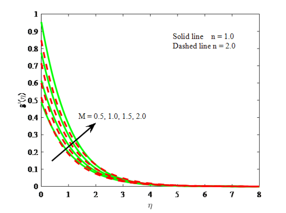 Fig. 3 Impact of M on micro-rotation velocity