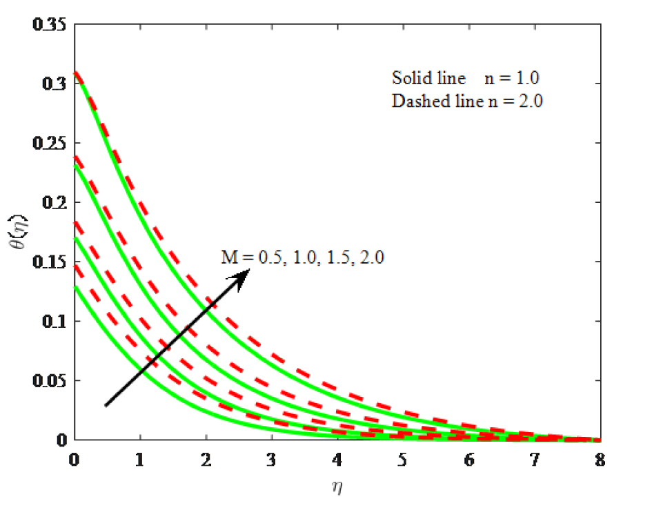 Fig. 4 Impact of M on temperature