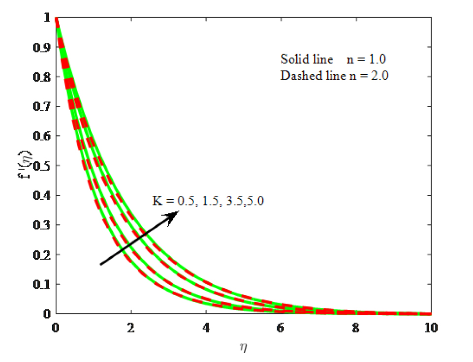 Fig. 5 Impact of K on velocity