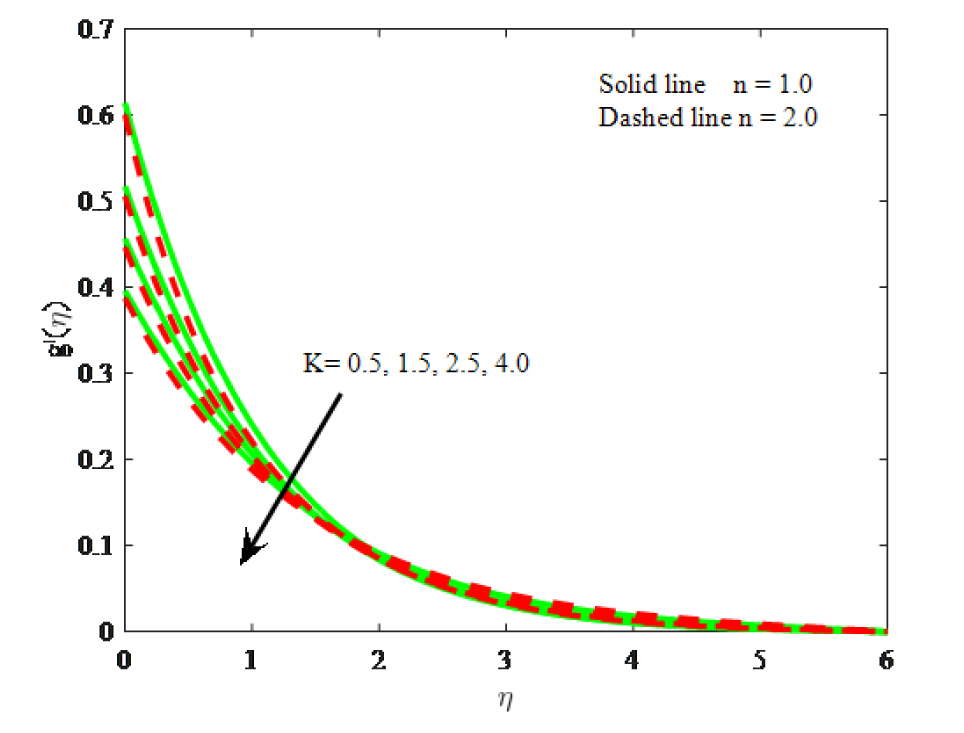 Fig. 6 Impact of K on micro-rotation velocity
