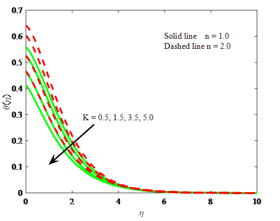 Fig. 7 Impact of K on temperature
