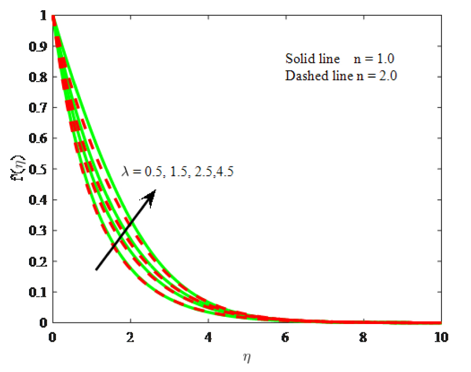 Fig. 8 Impact of λ on velocity