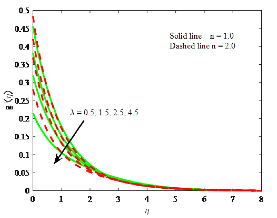 Fig. 9 Impact of λ on micro-rotation velocity