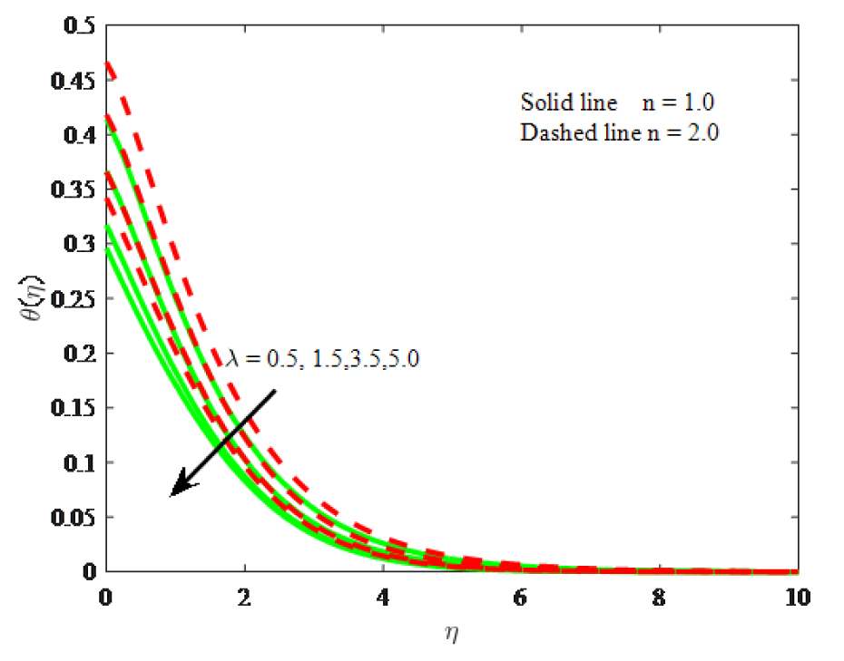 Fig. 10 Impact of λ on temperature