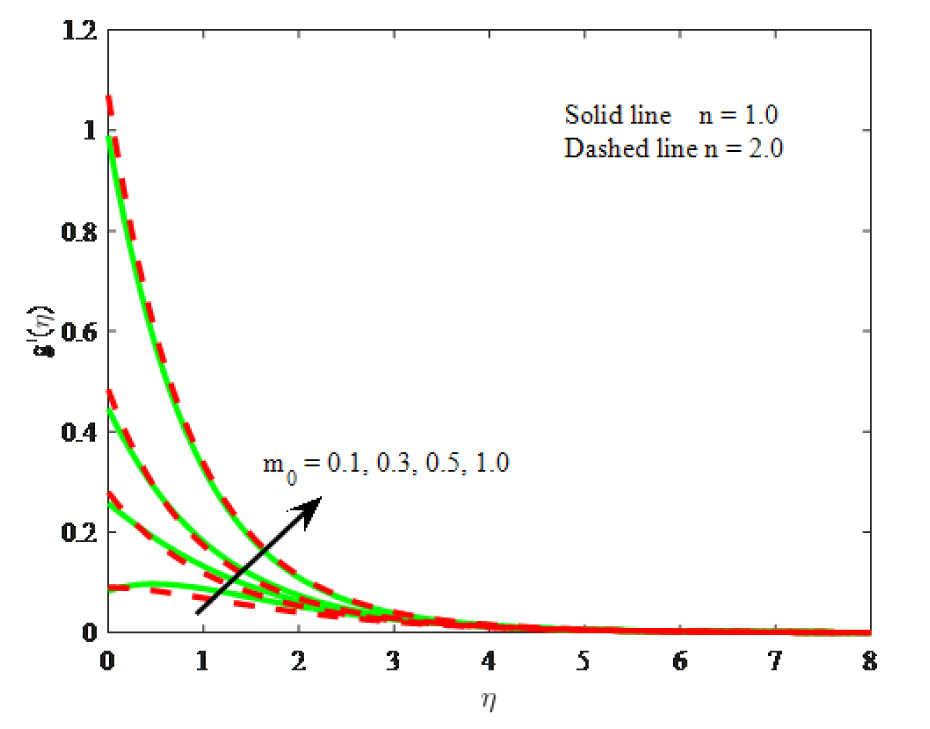 Fig. 11 Impact of m0 on micro-rotation velocity