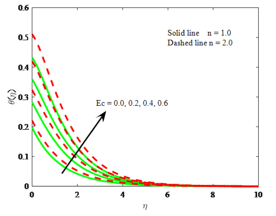 Fig. 12 Impact of Ec on temperature