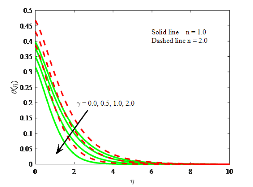 Fig. 13 Impact of y on temperature