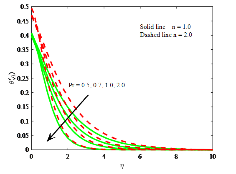 Fig. 14 Impact of Pr on temperature