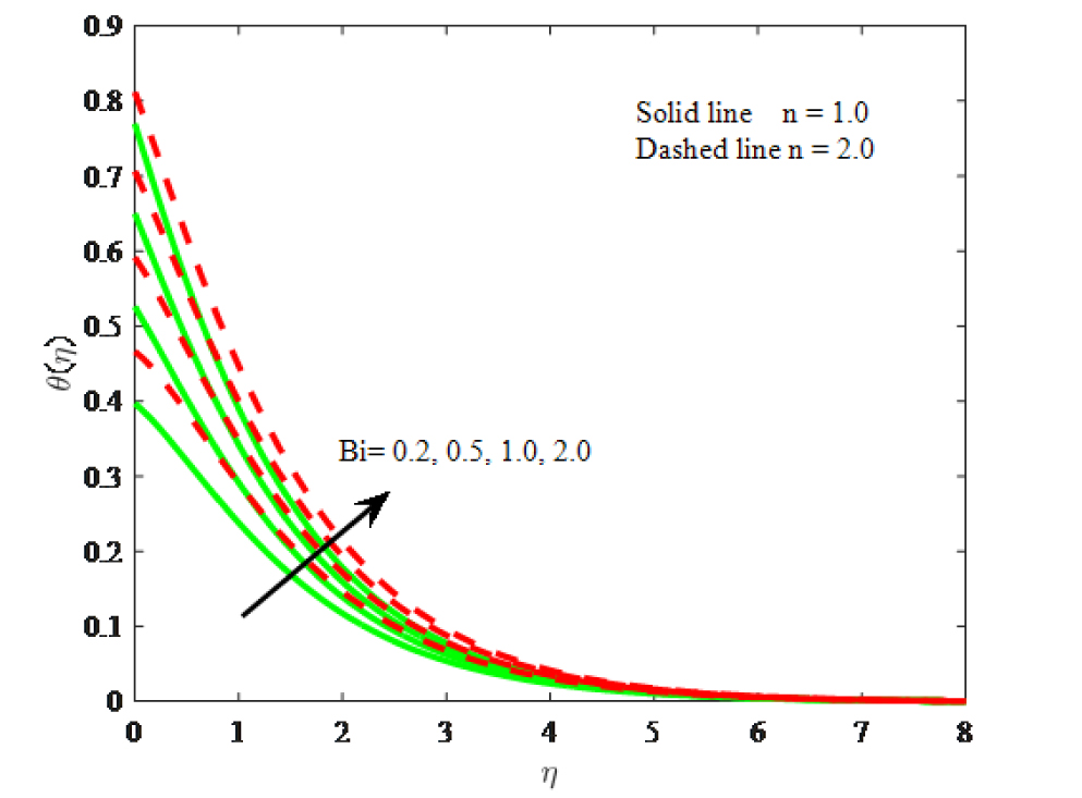 Fig. 15 Impact of Bi on temperature
