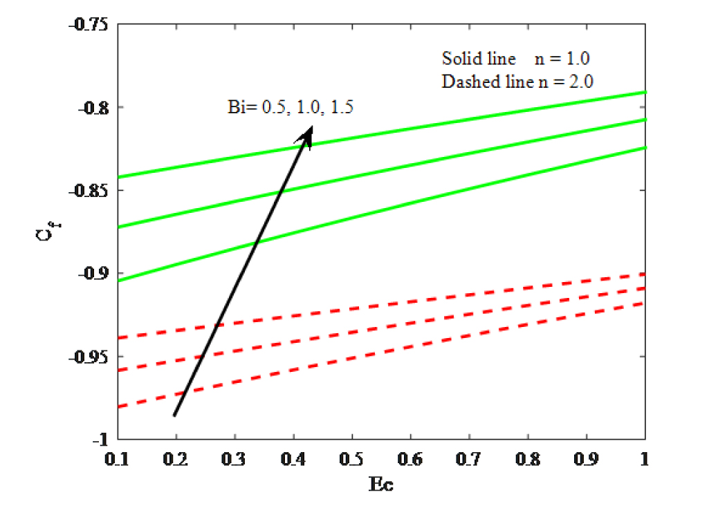 Fig. 16 Impacts of Ec and Bi on friction factor