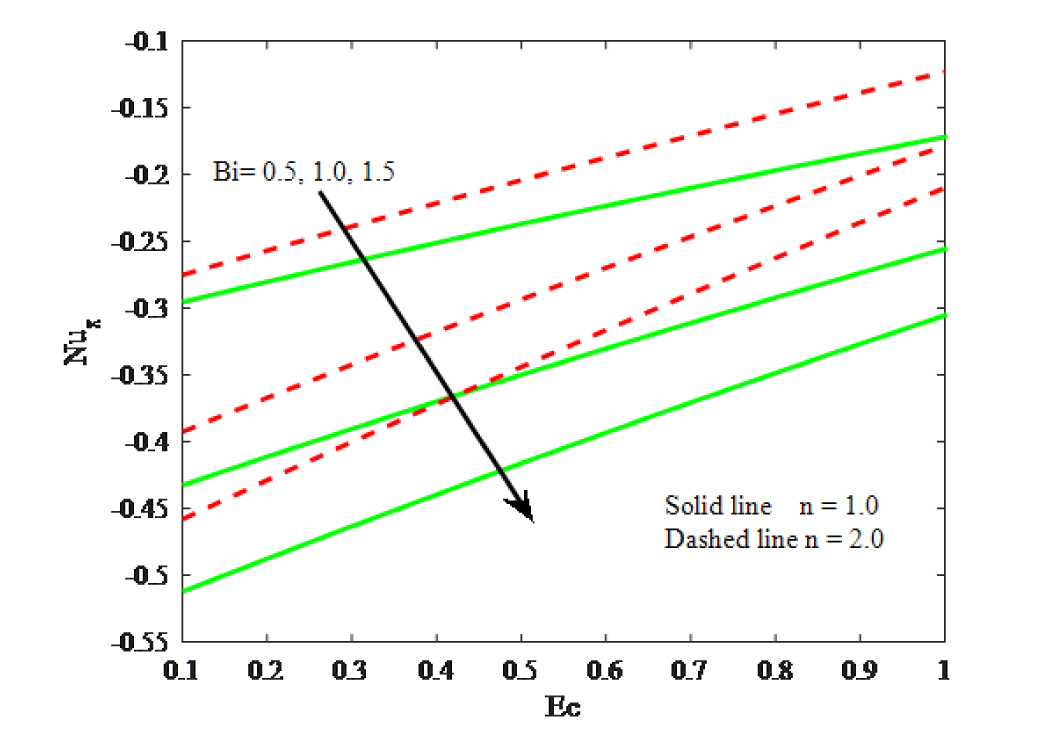 Fig. 17 Impacts of Ec and Bi on Nusselt number.
