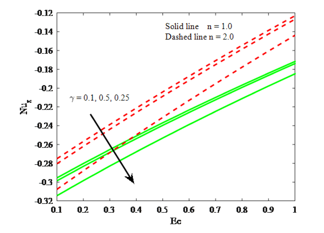 Fig. 18 Impacts of Ec and y on Nusselt number