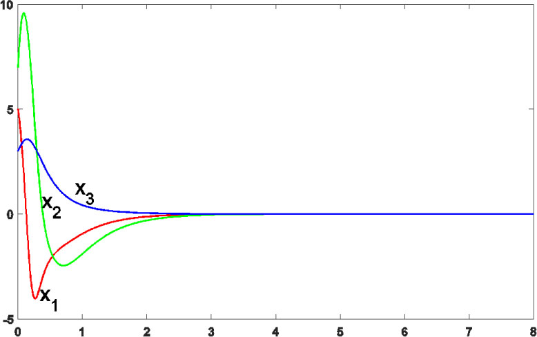 Fig. 1 Time response of the controlled Zhang chaotic system.