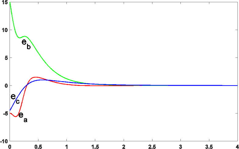 Fig. 2 The errors of the drive system parameters estimations.