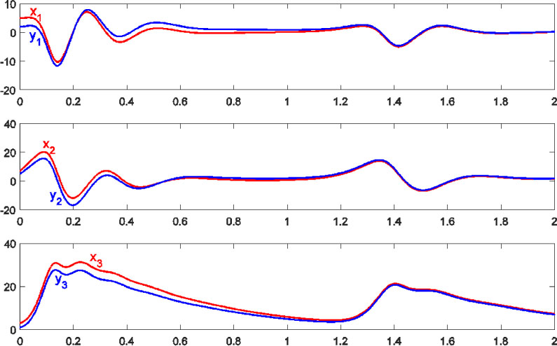 Fig. 3 Synchronizaton of the drive and the response chaotic systems.