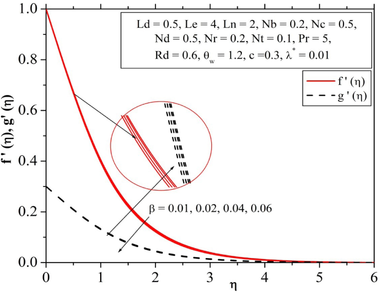Fig. 2 Influence of Maxwell parameter on velocity profile.