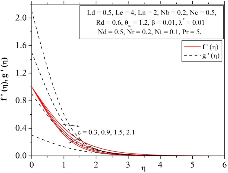 Fig. 3 Influence of stretching ratio parameter on velocity profile.