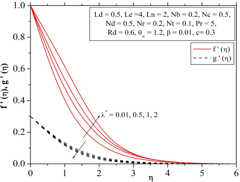 Fig. 4 Influence of mixed convection parameter on velocity profile.