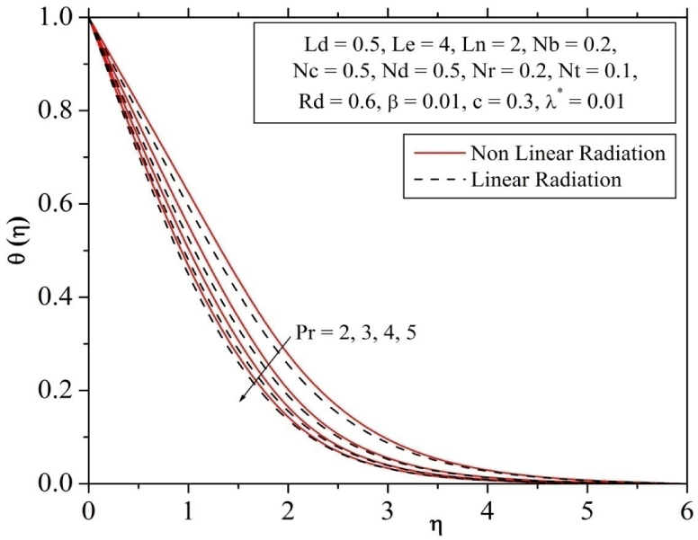 Fig. 5 Influence of Prandtl number on temperature profile.