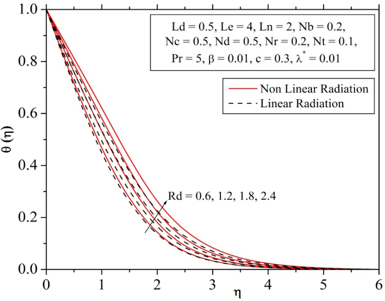 Fig. 6 Influence of radiation parameter on temperature profile.