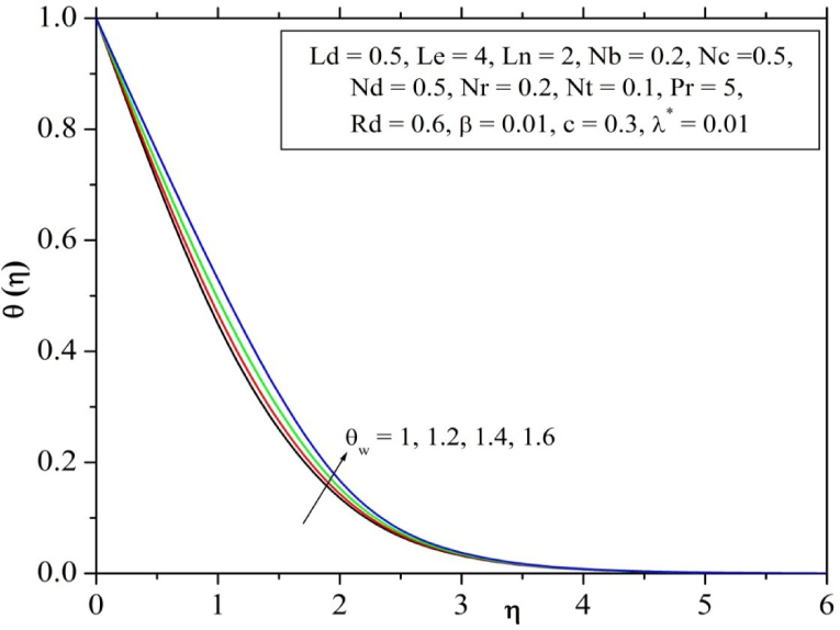 Fig. 7 Influence of temperature ratio parameter on temperature profile.