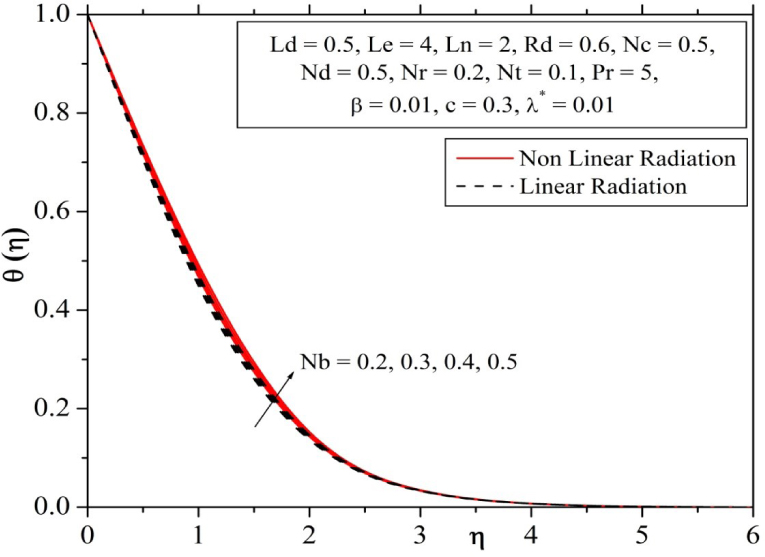 Fig. 8 Influence of Brownian number on temperature profile.