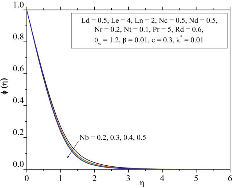Fig. 9 Influence of Brownian parameter on concentration profile.