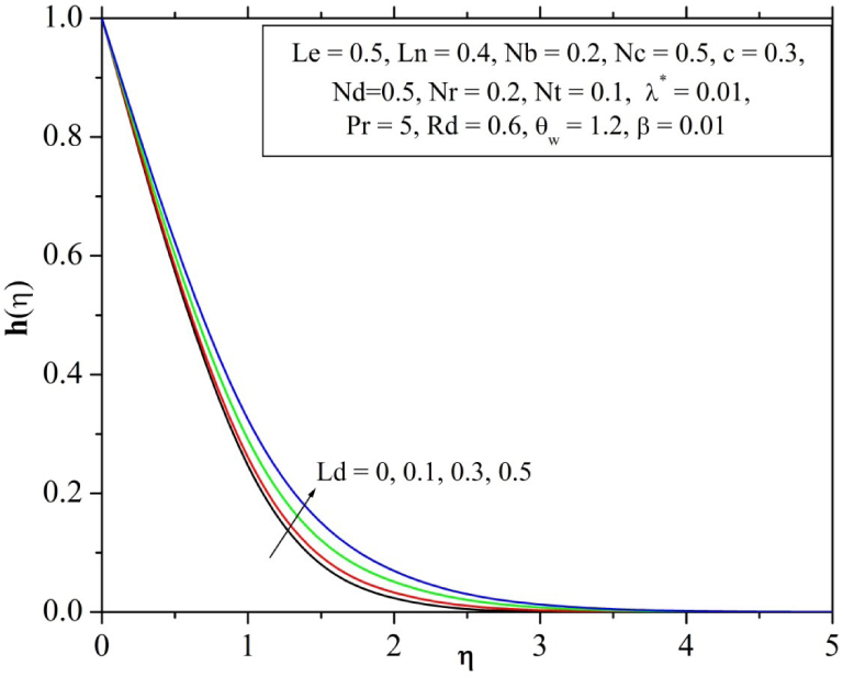 Fig. 10 Influence of Dufour solutal Lewis number on Solute profile.