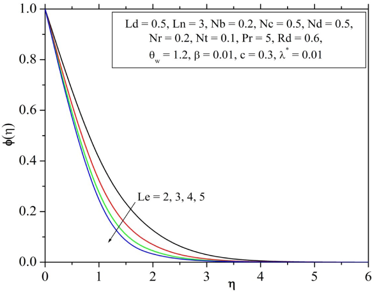 Fig. 11 Influence of nanofluid Lewis number on concentration profile.