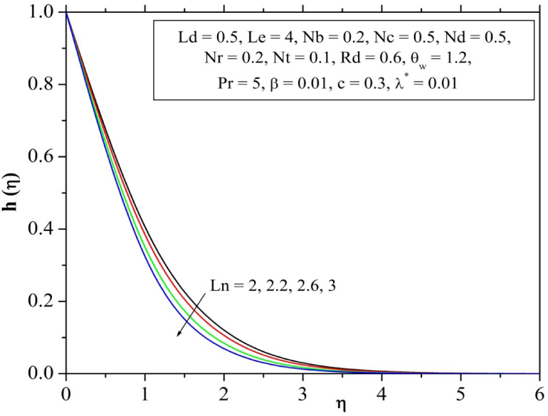 Fig. 12 Influence of regular Lewis number parameter on Solute profile.