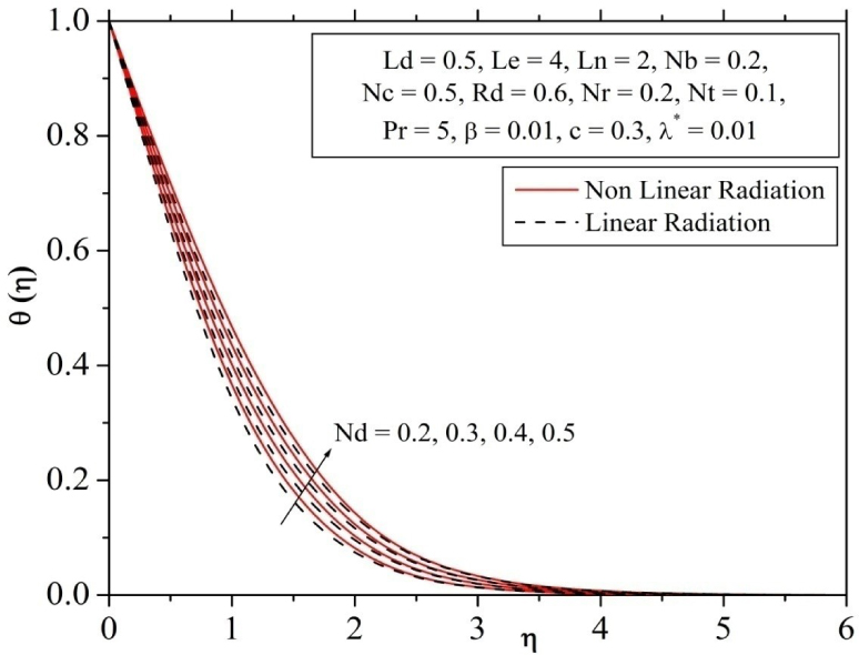 Fig. 13 Influence of modified Dufour parameter on temperature profile.