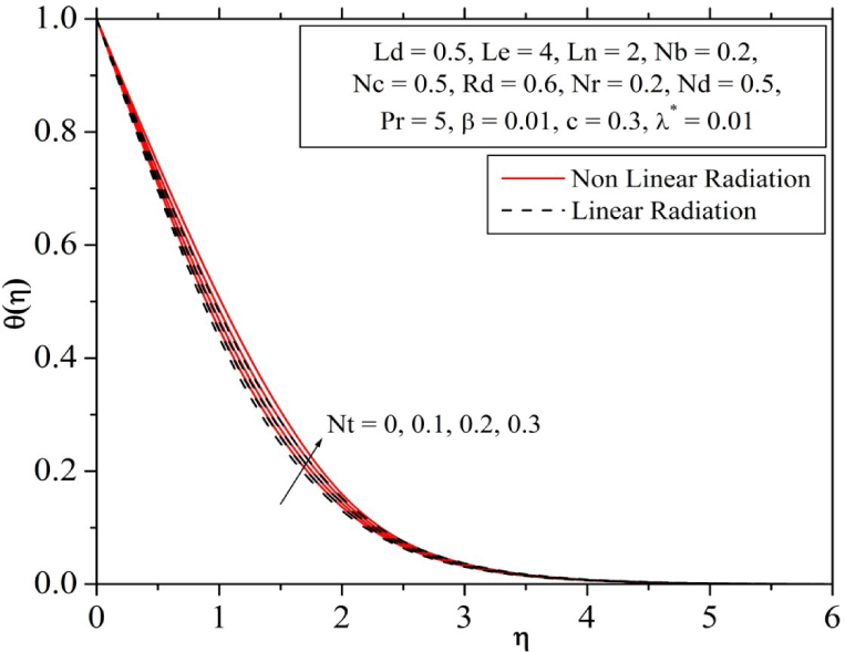 Fig. 14 Influence of thermophoresis parameter on temperature profile.