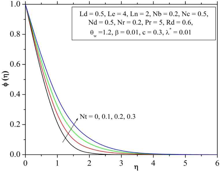 Fig. 15 Influence of thermophoresis parameter on concentration profile.