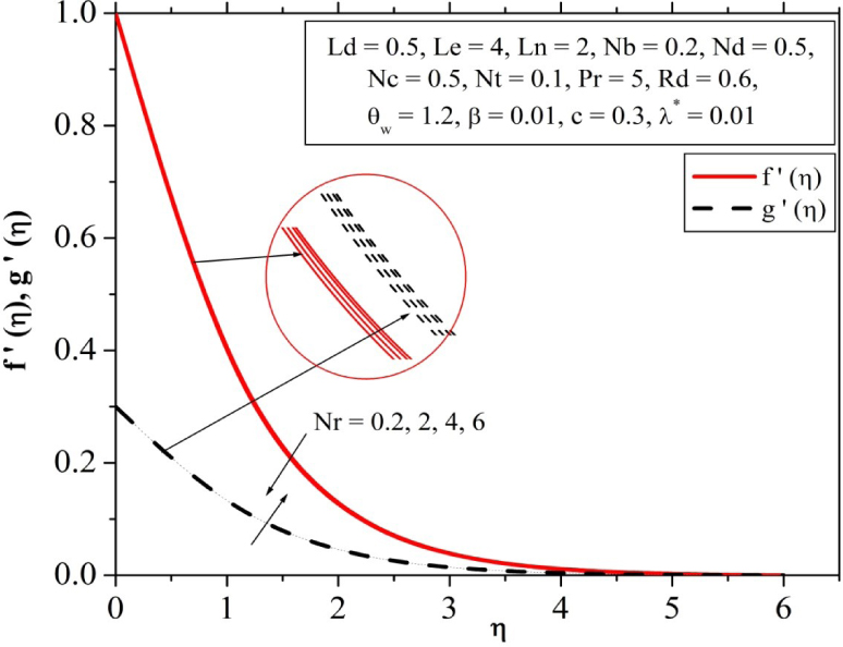 Fig. 16 Influence of nanofluid buoyancy ratio parameter on velocity profile.