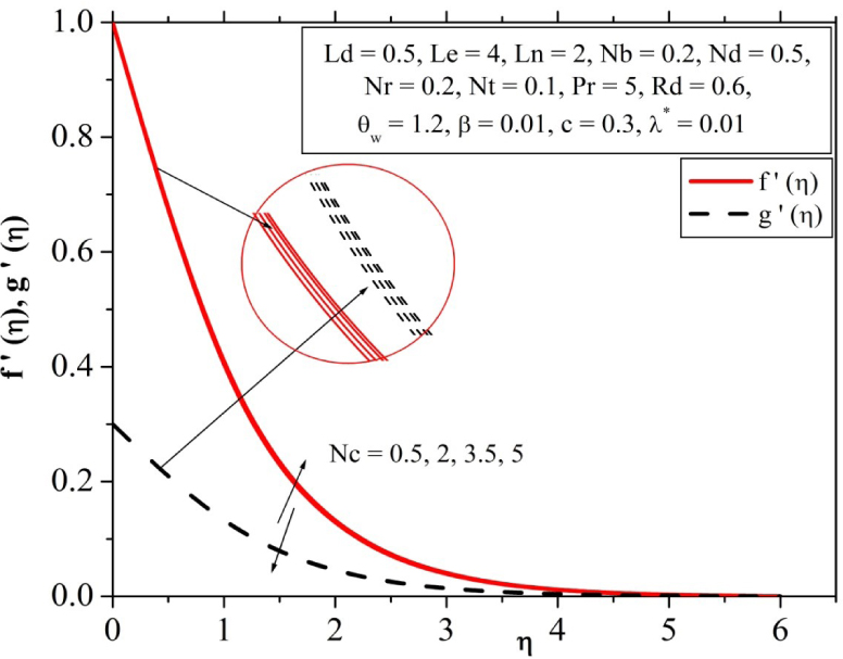 Fig. 17 Influence of regular buoyancy ratio parameter on velocity profile.