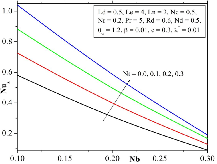 Fig. 18 Effect of Brownian parameter and thermophoresis parameter on Nusselt number.