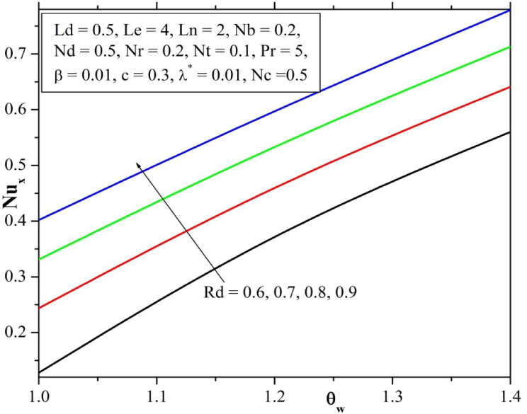 Fig. 19 Effect of Temperature ratio parameter and Radiation parameter on Nusselt number.
