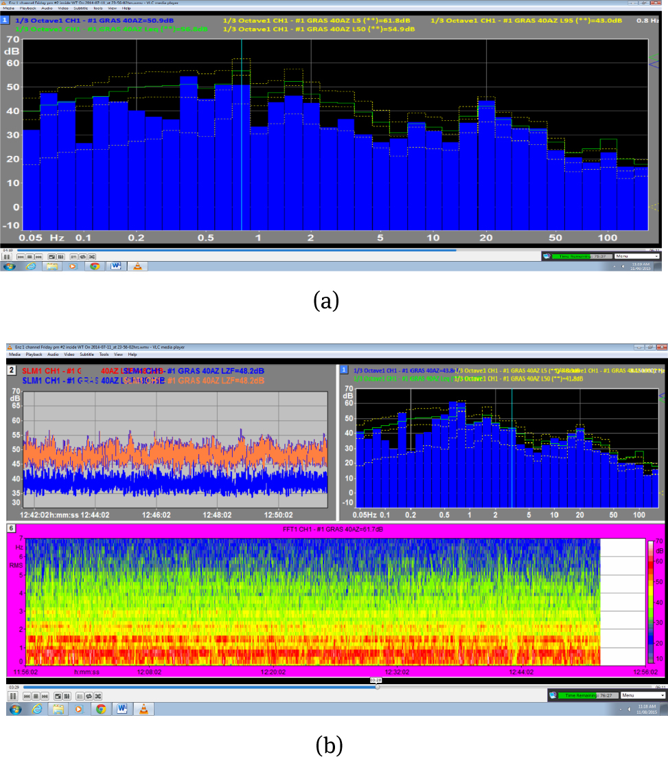 Figure 1 Sample sound pressure levels recorded inside houses several kilometers away from wind farms (Rick James, personal communication, October 2015). a) Sample sound pressure level (SPL) in dB vs. frequency in Hz for the infra-sound and lower frequency audible ranges recorded at a given time. b) Contours of recorded SPL in dB vs. frequency in Hz and time (time window of one hour, from 11:56 to 12.56).
