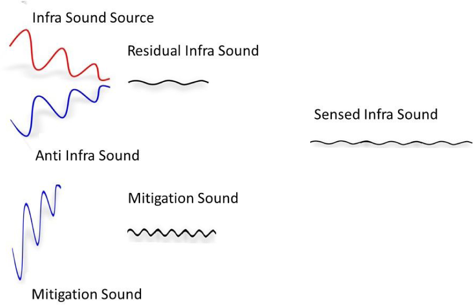 Figure 3 Principle of the active infra-sound cancellation and mitigation device. The amplitudes of the residual infra-sound components are reduced. Small amplitude mitigation sounds further reduce their sensing by humans.
