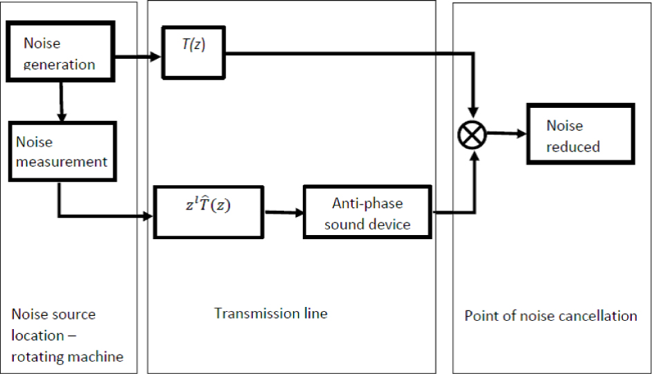 Figure 4 Feedforward noise cancellation.