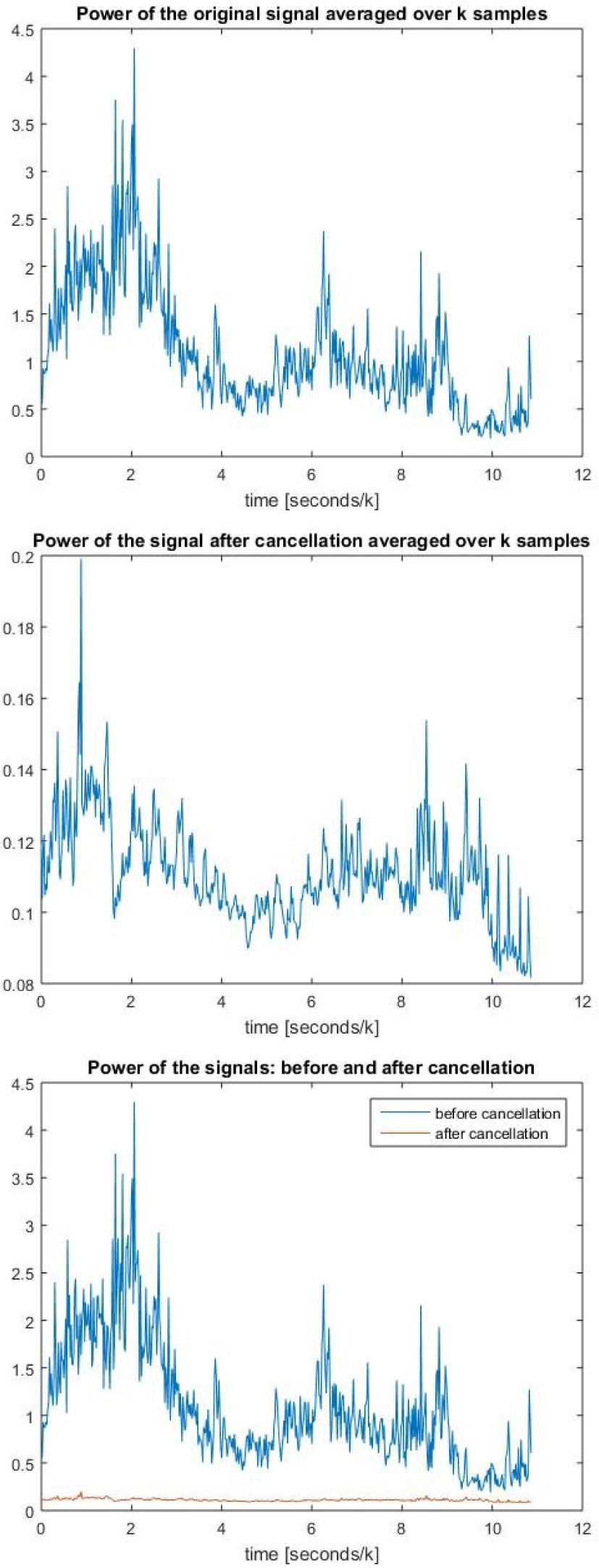 Figure 6 Illustration of power before and after cancellation, for an example of infra-sound noise signal. Power calculated every 100 seconds.