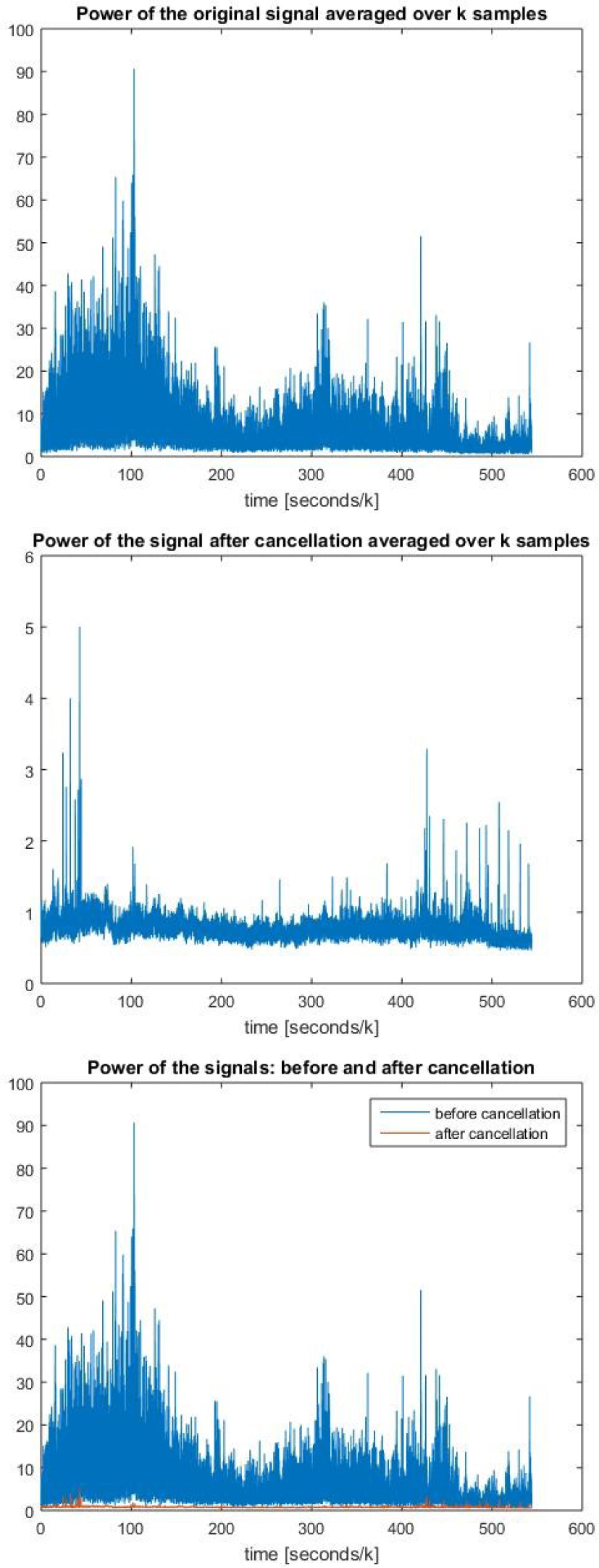 Figure 7 Illustration of power before and after cancellation, for an example of infra-sound noise signal. Power calculated every 2 seconds.