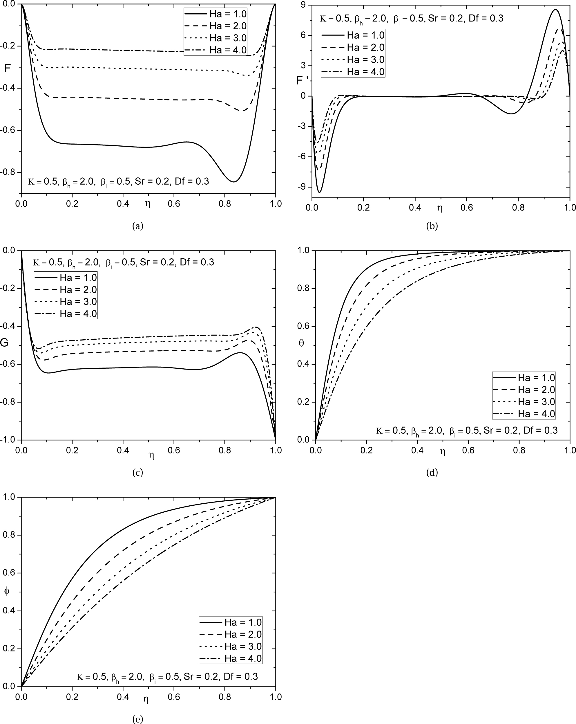 Fig. 2 Effect of Hartmann number on (a) axial velocity, (b) radial velocity, (c) tangential velocity, (d) temperature, and (e) concentration profiles.