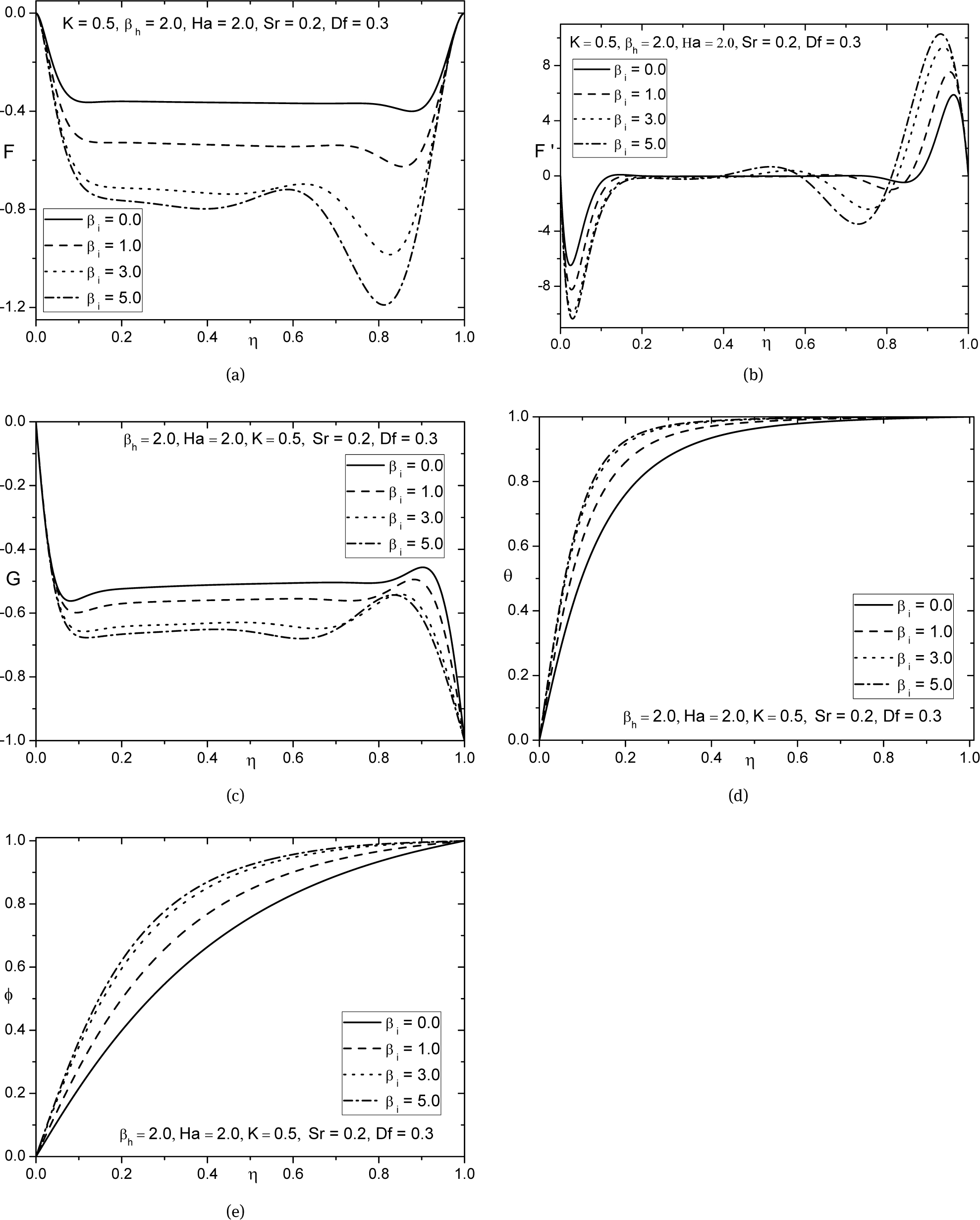 Fig. 3 Effect of ion-slip parameter on (a) axial velocity, (b) radial velocity, (c) tangential velocity, (d) temperature, and (e) concentration profiles.