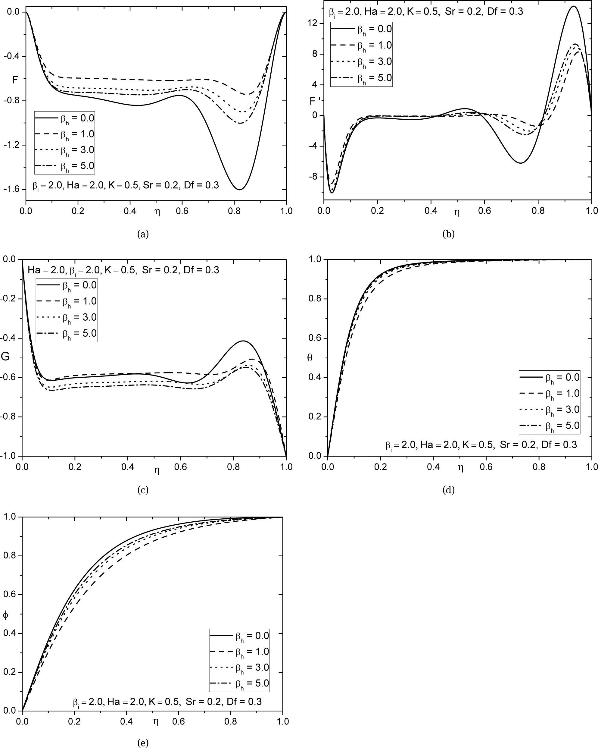 Fig. 4 Effect of Hall parameter on (a) axial velocity, (b) radial velocity, (c) tangential velocity, (d) temperature, and (e) concentration profiles.