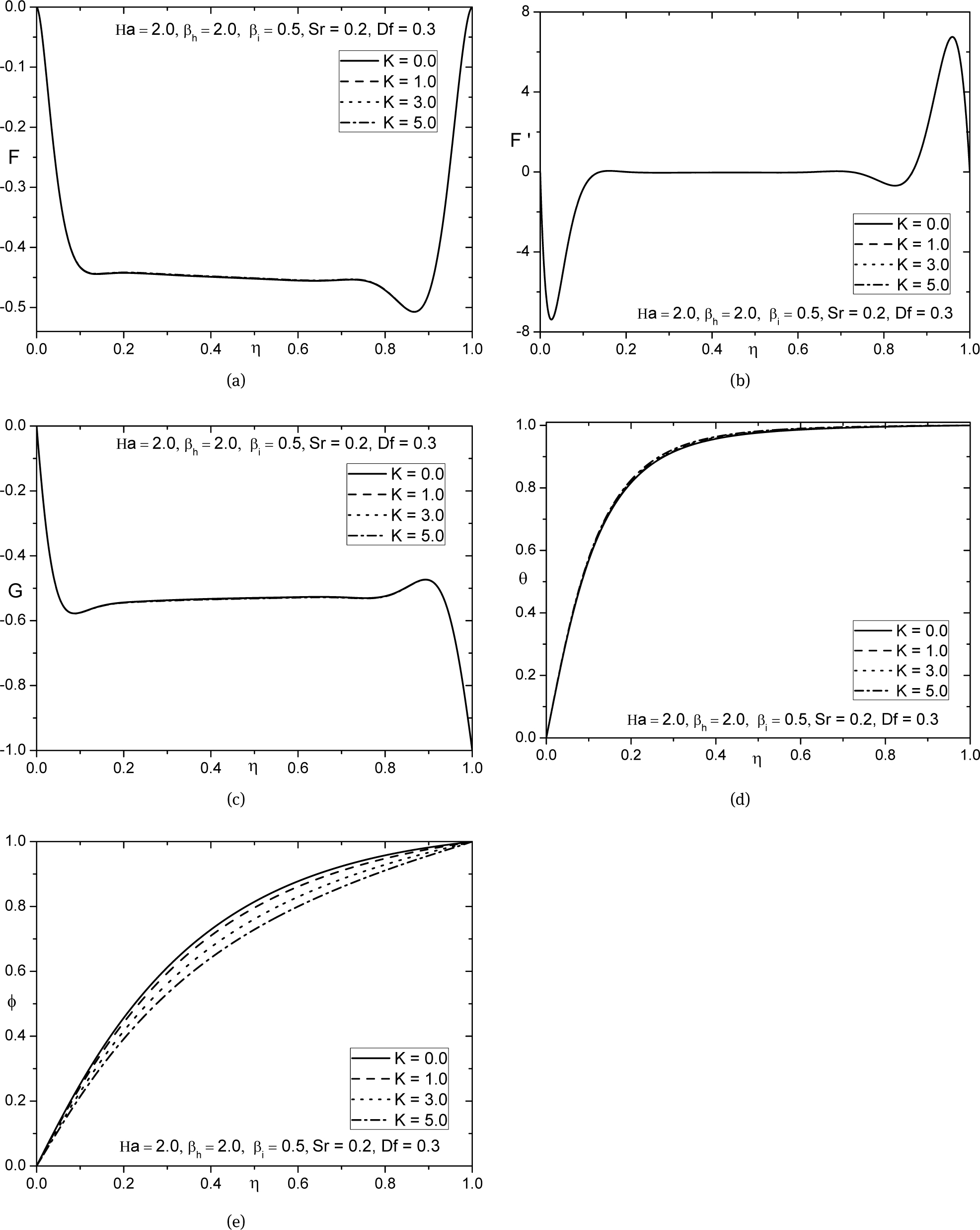 Fig. 5 Effect of chemical reaction parameter on (a) axial velocity, (b) radial velocity, (c) tangential velocity, (d) temperature, and (e) concentration profiles.