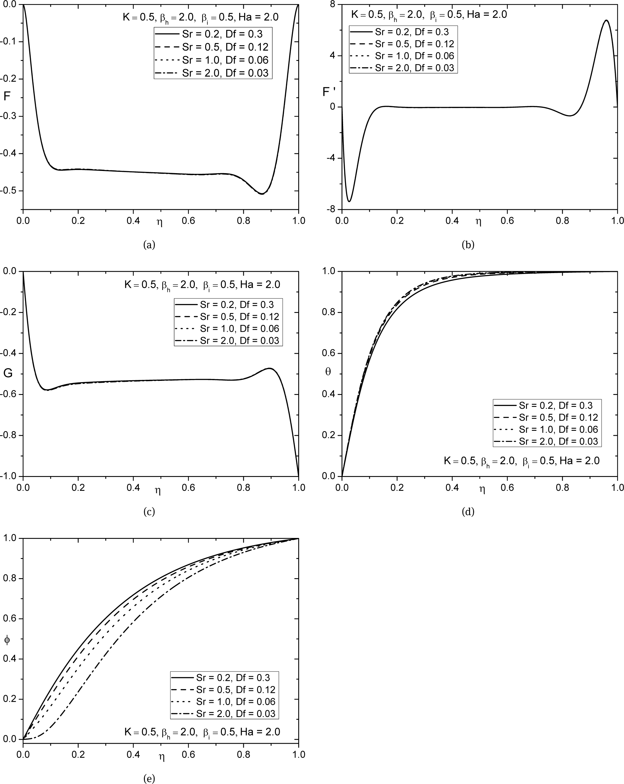 Fig. 6 Effect of Soret and Dufour number on (a) axial velocity, (b) radial velocity, (c) tangential velocity, (d) temperature, and (e) concentration profiles.